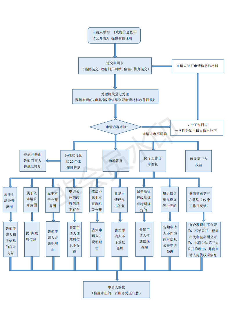 依申請(qǐng)公開流程圖_00.png